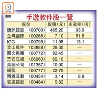 手遊軟件股一覽