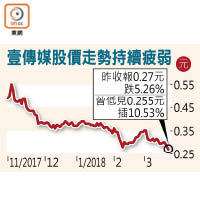 壹傳媒股價走勢持續疲弱