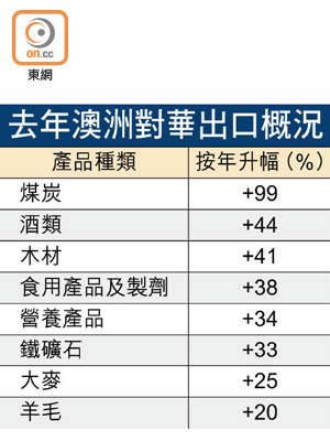 去年澳洲對華出口概況