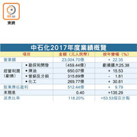 中石化2017年度業績概覽