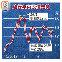 建行年內股價走勢