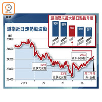 道指近日走勢勁波動及道指歷來最大單日點數升幅