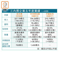 三內房企業去年度業績