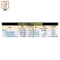 比亞迪2017年業績概覽