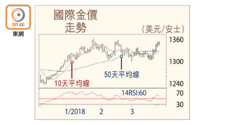 國際金價走勢