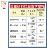 美重磅科技股首季變幅