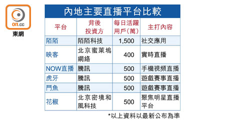 內地主要直播平台比較