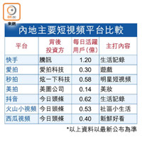 內地主要短視頻平台比較