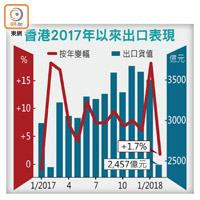 香港2017年以來出口表現