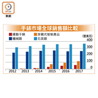 手錶市場全球銷售額比較