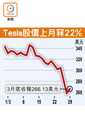 Tesla股價上月冧22%