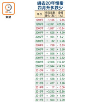 過去20年恒指四月升多跌少