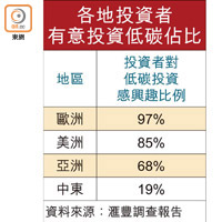 各地投資者有意投資低碳佔比