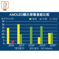 AMOLED顯示屏幕產能比較