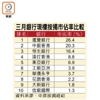 三月銀行現樓按揭市佔率比較