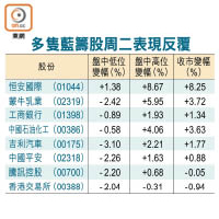 多隻藍籌股周二表現反覆