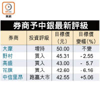 券商予中銀最新評級