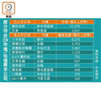 部分符合CDR市值/估值要求公司