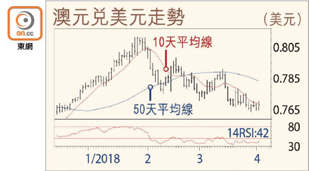 澳元兌美元走勢