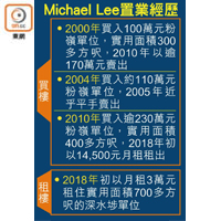 Michael Lee置業經歷