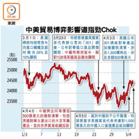 中美貿易博弈影響道指勁Chok