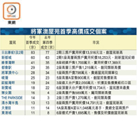 將軍澳屋苑首季高價成交個案