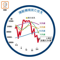 港股頻現死亡交叉