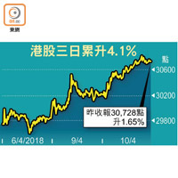 港股三日累升4.1%