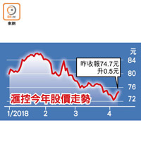 滙控今年股價走勢