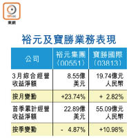 裕元及寶勝業務表現