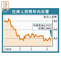 在岸人民幣年內反覆