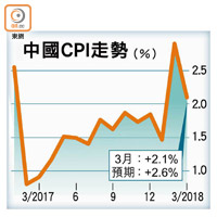 中國CPI走勢