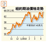 紐約期油價格走勢