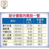 部分優質內需股一覽