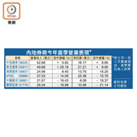 內地券商今年首季營業表現