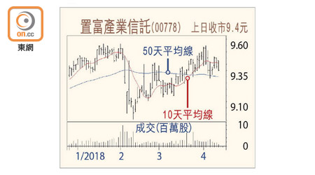 置富產業信託走勢