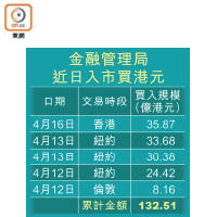 金融管理局近日入市買港元