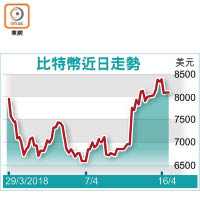 比特幣近日走勢