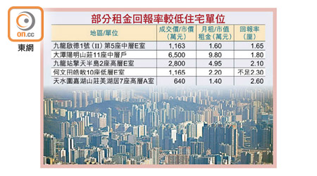 部分租金回報率較低住宅單位