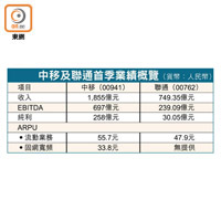 中移及聯通首季業績概覽