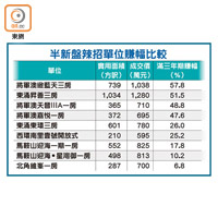 半新盤辣招單位賺幅比較