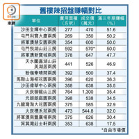 舊樓辣招盤賺幅對比