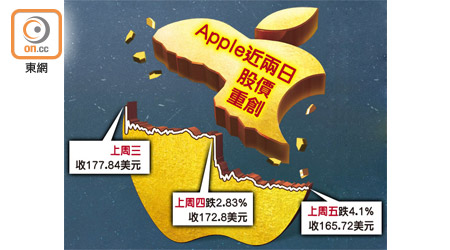 Apple近兩日股價重創