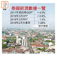 泰國經濟數據一覽
