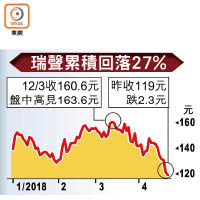 瑞聲累積回落27%