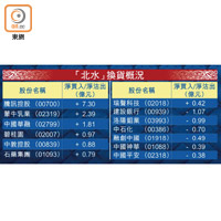 「北水」換貨概況