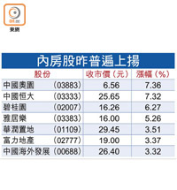 內房股昨普遍上揚