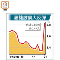 思捷股價大反彈