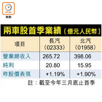 兩車股首季業績