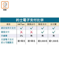 的士電子支付比併